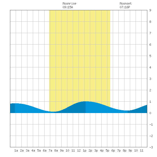 Peoria Point tide chart for Wednesday, November 15, 2023
