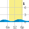 Peoria Point tide chart for Wednesday, November 1, 2023