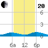 Peoria Point tide chart for Monday, November 20, 2023