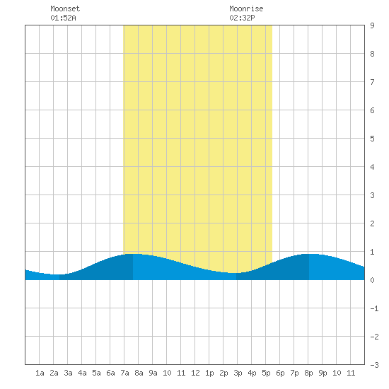 Peoria Point tide chart for Wednesday, November 22, 2023