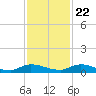 Peoria Point tide chart for Wednesday, November 22, 2023