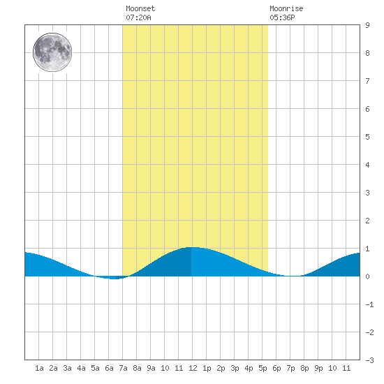 Peoria Point tide chart for Monday, November 27, 2023