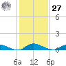 Peoria Point tide chart for Monday, November 27, 2023