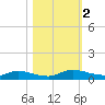Peoria Point tide chart for Thursday, November 2, 2023