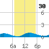 Peoria Point tide chart for Thursday, November 30, 2023