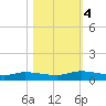 Peoria Point tide chart for Saturday, November 4, 2023