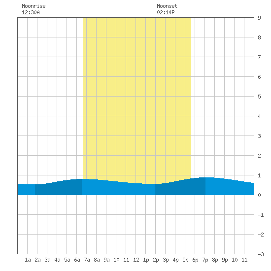 Peoria Point tide chart for Monday, November 6, 2023