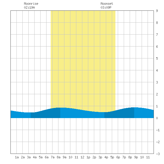 Peoria Point tide chart for Wednesday, November 8, 2023