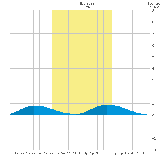 Peoria Point tide chart for Monday, December 18, 2023