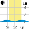 Peoria Point tide chart for Tuesday, December 19, 2023