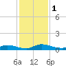 Peoria Point tide chart for Friday, December 1, 2023