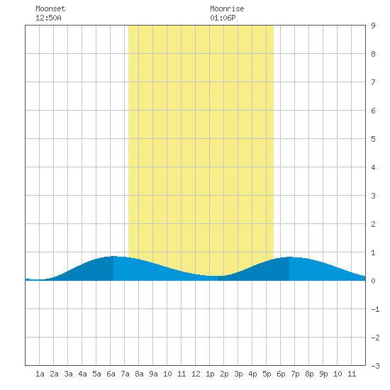 Peoria Point tide chart for Wednesday, December 20, 2023