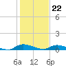 Peoria Point tide chart for Friday, December 22, 2023