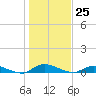 Peoria Point tide chart for Monday, December 25, 2023