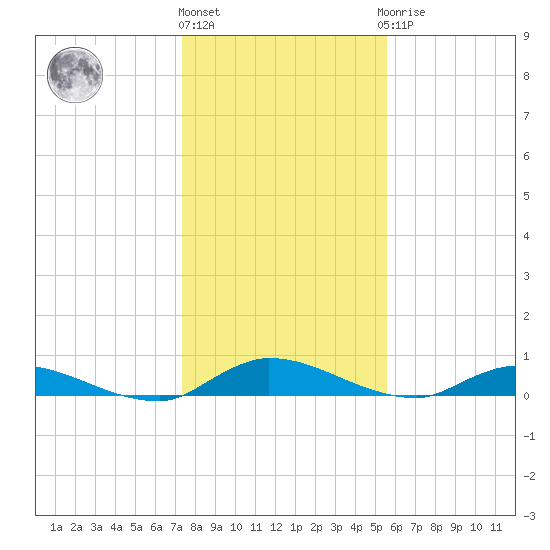 Peoria Point tide chart for Tuesday, December 26, 2023