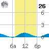Peoria Point tide chart for Tuesday, December 26, 2023