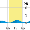 Peoria Point tide chart for Thursday, December 28, 2023