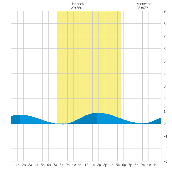 Peoria Point tide chart for Friday, December 29, 2023