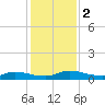 Peoria Point tide chart for Saturday, December 2, 2023