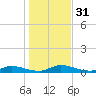 Peoria Point tide chart for Sunday, December 31, 2023