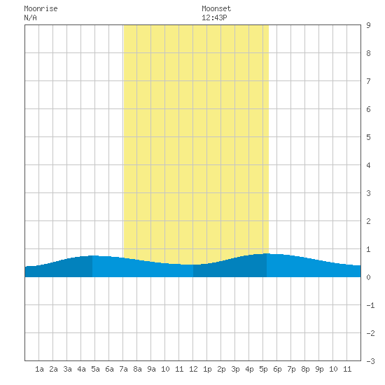 Peoria Point tide chart for Monday, December 4, 2023
