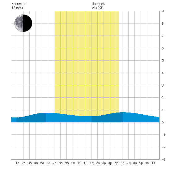 Peoria Point tide chart for Tuesday, December 5, 2023