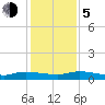 Peoria Point tide chart for Tuesday, December 5, 2023