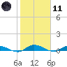 Peoria Point tide chart for Thursday, January 11, 2024