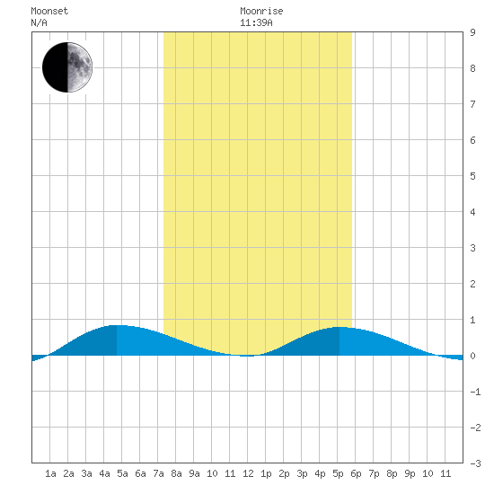 Peoria Point tide chart for Wednesday, January 17, 2024