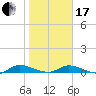 Peoria Point tide chart for Wednesday, January 17, 2024