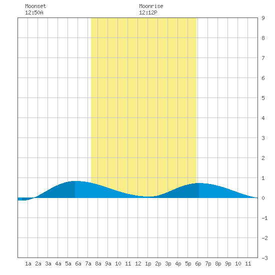 Peoria Point tide chart for Thursday, January 18, 2024