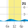 Peoria Point tide chart for Sunday, January 21, 2024