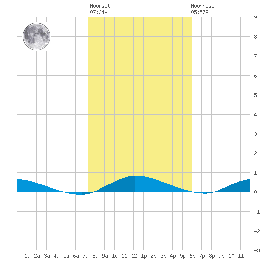 Peoria Point tide chart for Thursday, January 25, 2024