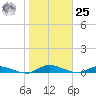 Peoria Point tide chart for Thursday, January 25, 2024