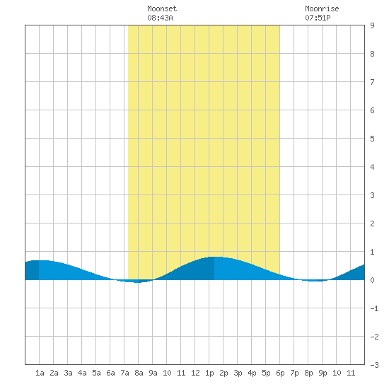 Peoria Point tide chart for Saturday, January 27, 2024