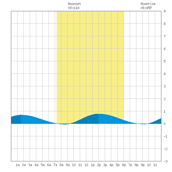 Peoria Point tide chart for Sunday, January 28, 2024