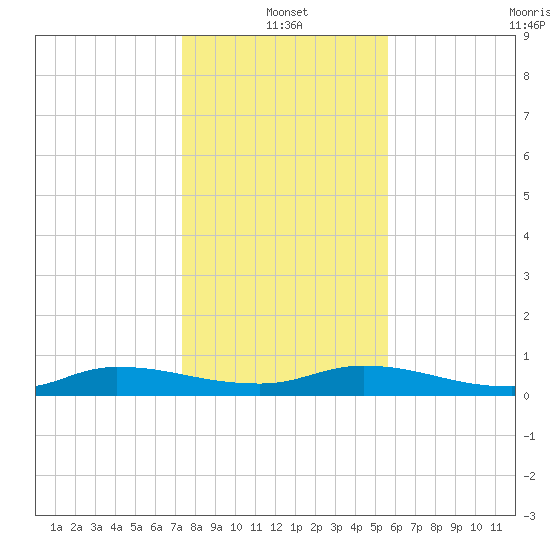 Peoria Point tide chart for Tuesday, January 2, 2024
