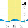 Peoria Point tide chart for Saturday, February 10, 2024