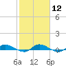 Peoria Point tide chart for Monday, February 12, 2024