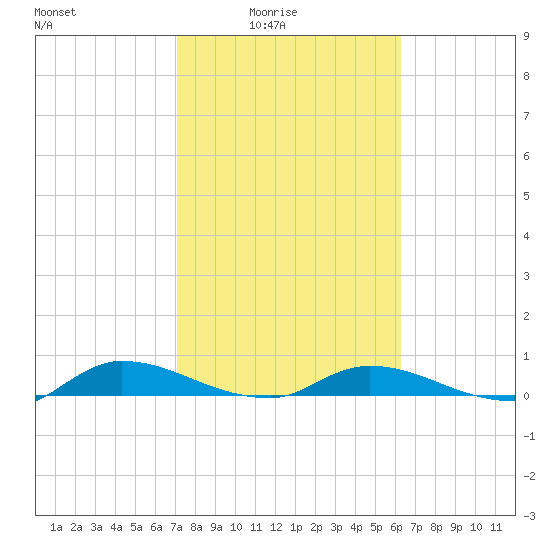Peoria Point tide chart for Thursday, February 15, 2024