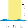 Peoria Point tide chart for Thursday, February 1, 2024