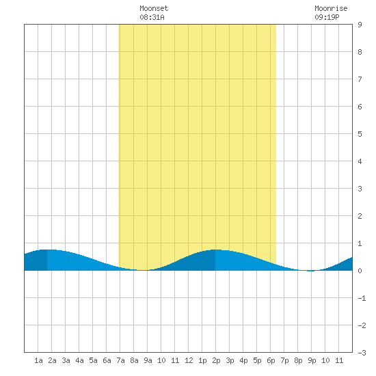 Peoria Point tide chart for Tuesday, February 27, 2024
