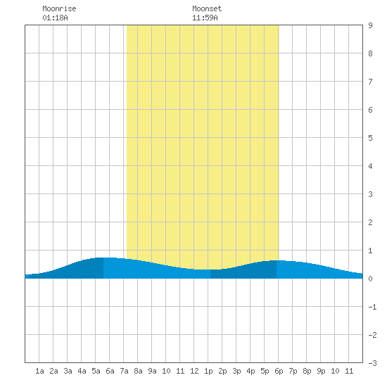 Peoria Point tide chart for Saturday, February 3, 2024