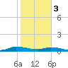 Peoria Point tide chart for Saturday, February 3, 2024