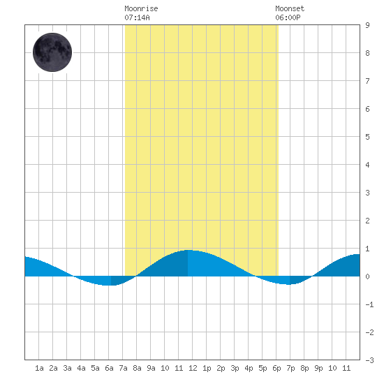 Peoria Point tide chart for Friday, February 9, 2024