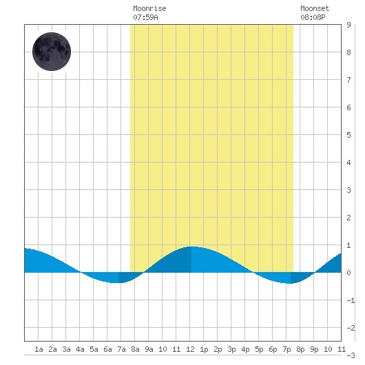 Peoria Point tide chart for Sunday, March 10, 2024