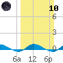 Peoria Point tide chart for Sunday, March 10, 2024