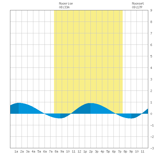 Peoria Point tide chart for Monday, March 11, 2024