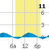 Peoria Point tide chart for Monday, March 11, 2024