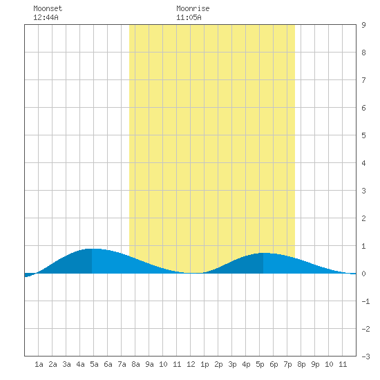 Peoria Point tide chart for Friday, March 15, 2024